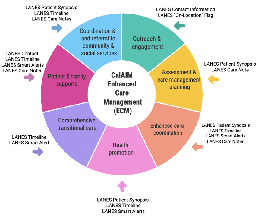 How LANES Helps Providers Deliver Enhanced Care Management Services LANES